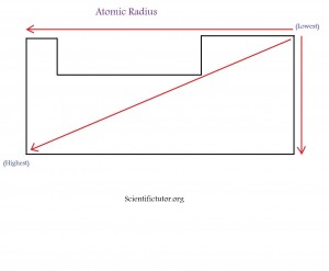 Cartoon Periodic Table Atomic Radius