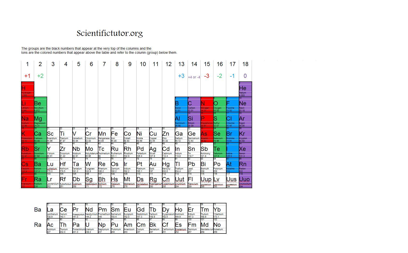 periodic table with ions and charges