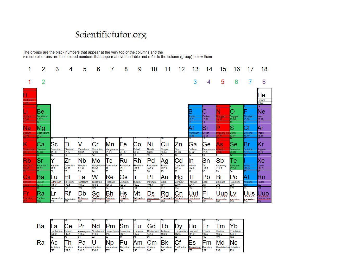 periodic table of elements name valence electrons