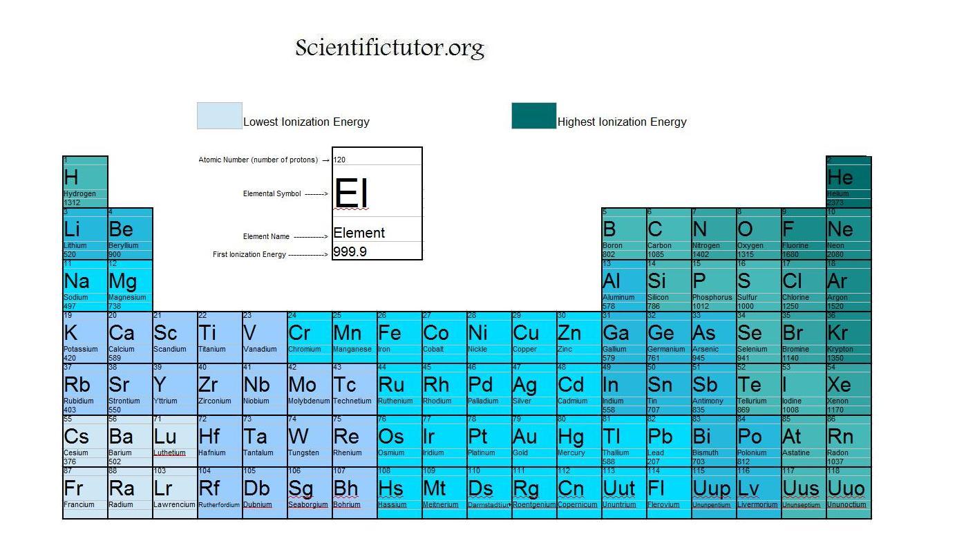 ionization energy periodic table