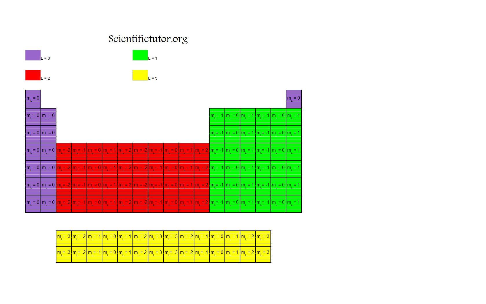 Periodic Table Quantum Numbers Periodic Table Timeline