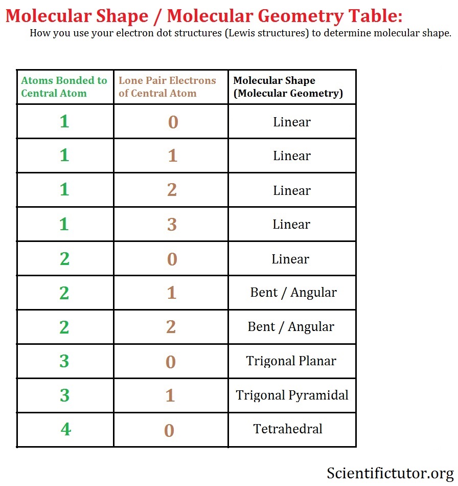 bond lone pair molecular geometry table