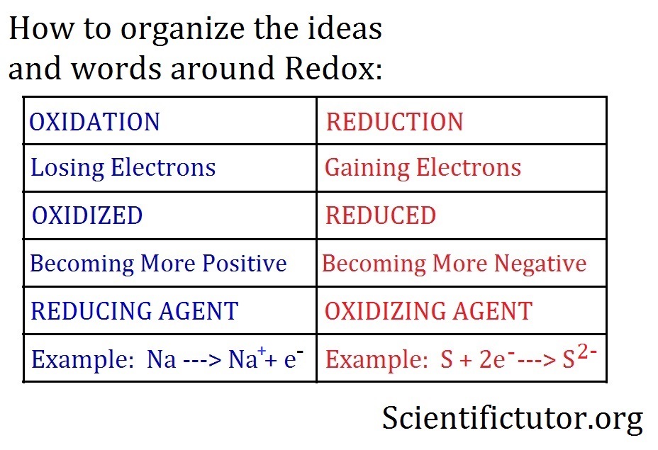 Chem Determining Oxidation Versus Reduction Scientific Tutor