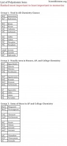 Polyatomic Ions Final