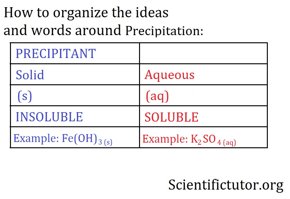 precipitate definition reactions worksheet