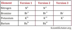 Different Ways to Write Ions