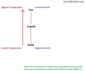 Linear Phase Diagram Temp