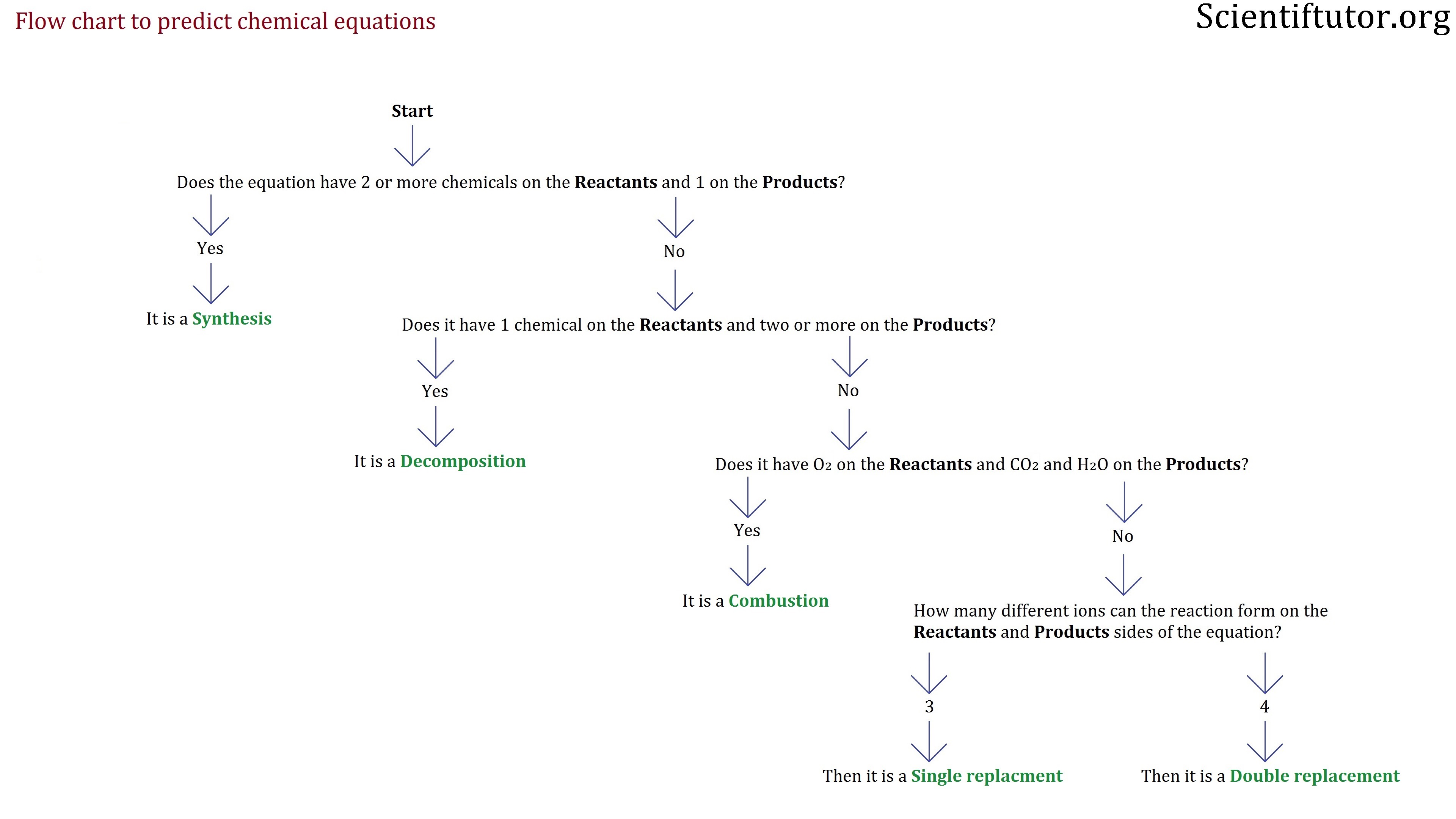 chemistry flow chart