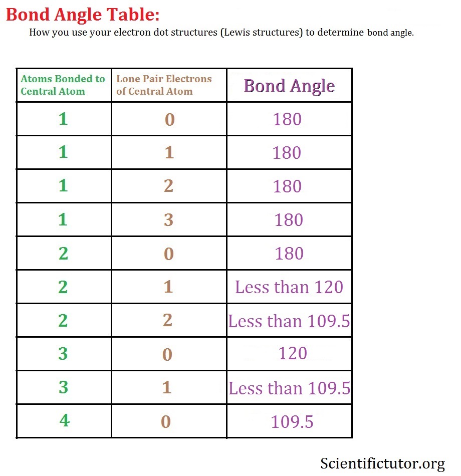 Chem – Bond Angle | Scientific Tutor