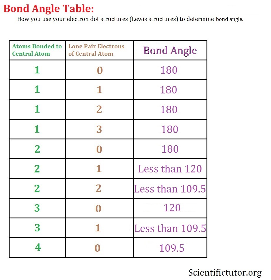 molecular geometry table with bond angles