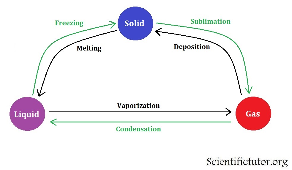 Chem Definitions Of Transition Between States Of Matter Scientific