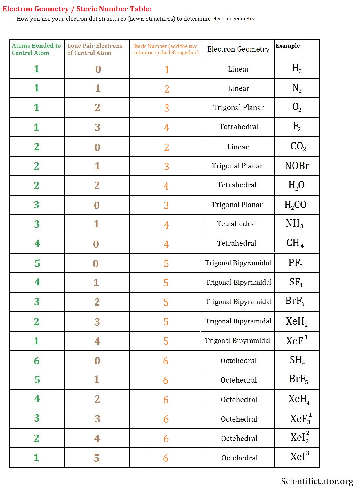 electron domain molecular geometry table